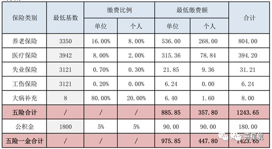 五險一金最低繳費基數、比例、金額是多少？(圖1)