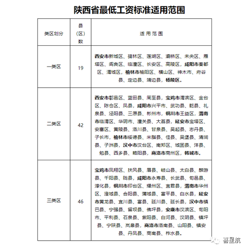 5月1日起陜西這些人最低工資標(biāo)準(zhǔn)均增加150！(圖2)