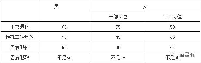 關于！法定退休年齡有關規(guī)定(圖1)