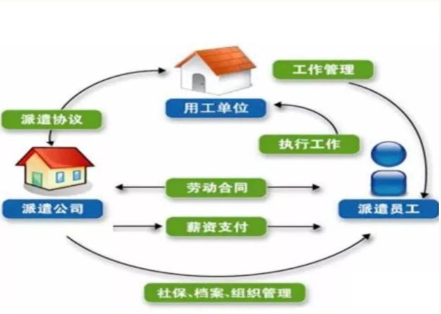 陜西省勞務外包