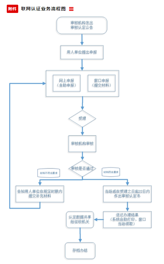 中國殘聯(lián)辦公廳關(guān)于明確按比例就業(yè)聯(lián)網(wǎng)認證 “跨省通辦”